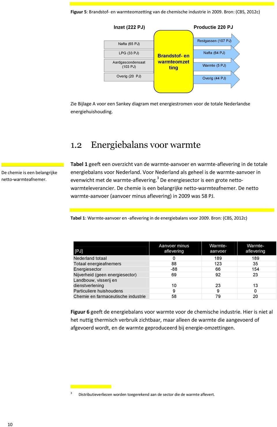 Overig (44 PJ) Zie Bijlage A voor een Sankey diagram met energiestromen voor de totale Nederlandse energiehuishouding. 1.2 Energiebalans voor warmte De chemie is een belangrijke netto-warmteafnemer.