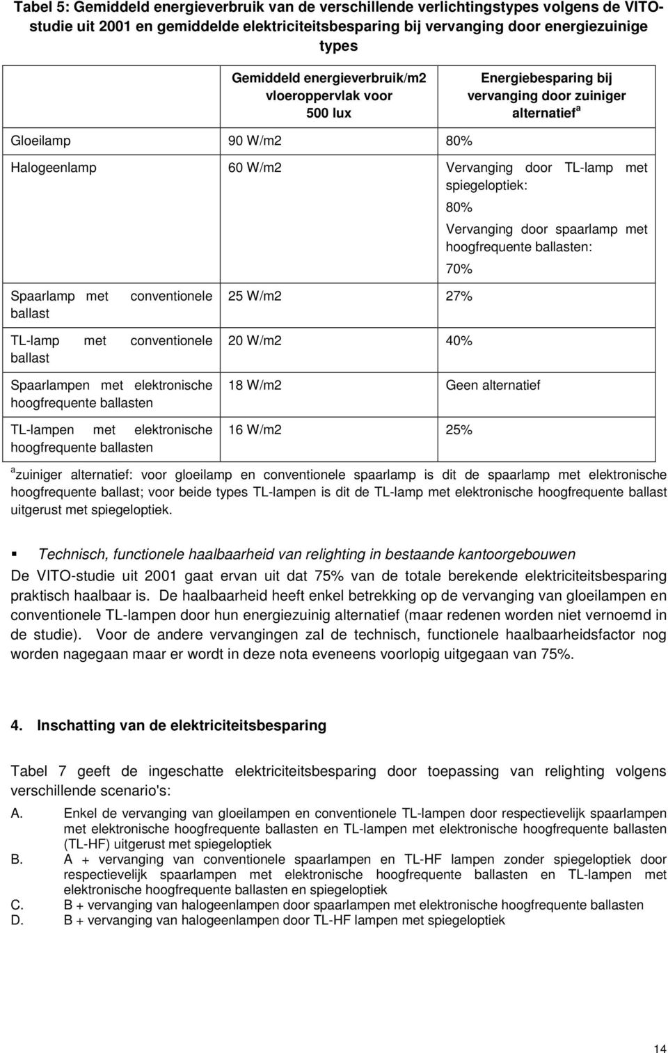 Vervanging door spaarlamp met hoogfrequente ballasten: 70% Spaarlamp met ballast conventionele 25 W/m2 27% TL-lamp met conventionele ballast Spaarlampen met elektronische hoogfrequente ballasten