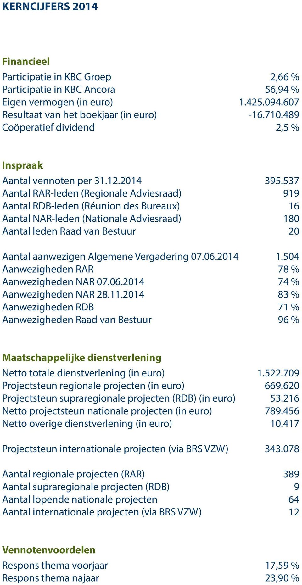 537 Aantal RAR-leden (Regionale Adviesraad) 919 Aantal RDB-leden (Réunion des Bureaux) 16 Aantal NAR-leden (Nationale Adviesraad) 180 Aantal leden Raad van Bestuur 20 Aantal aanwezigen Algemene