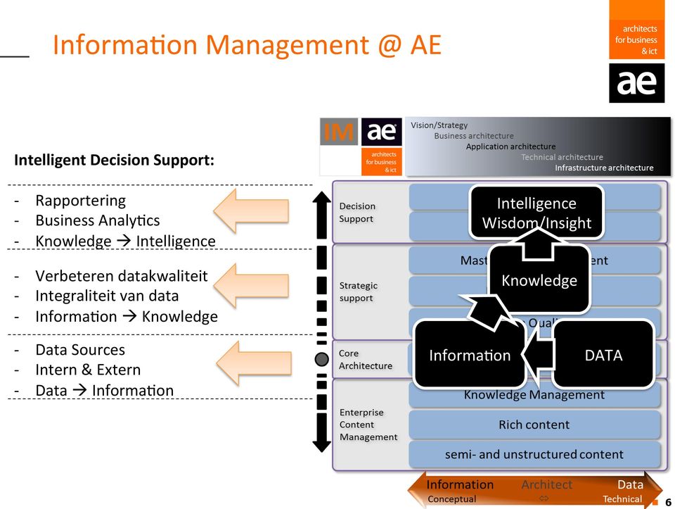 datakwaliteit Integraliteit van data InformaGon à Knowledge Intelligence