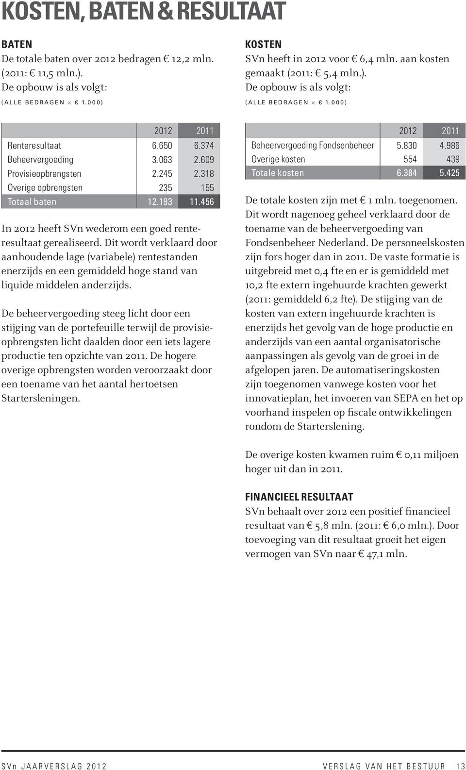 318 Overige opbrengsten 235 155 Totaal baten 12.193 11.456 In 2012 heeft SVn wederom een goed renteresultaat gerealiseerd.