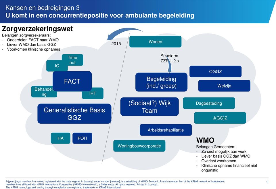 ) Wijk Team Dagbesteding J(GG)Z Arbeidsrehabilitatie HA POH Woningbouwcorporatie WMO Belangen Gemeenten: - Zo snel mogelijk aan werk - Liever basis GGZ dan WMO - Overlast voorkomen - Klinische opname