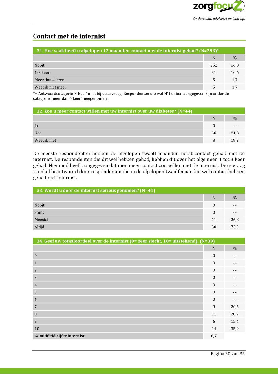 Respondenten die wel 4 hebben aangegeven zijn onder de categorie meer dan 4 keer meegenomen. 32. Zou u meer contact willen met uw internist over uw diabetes?