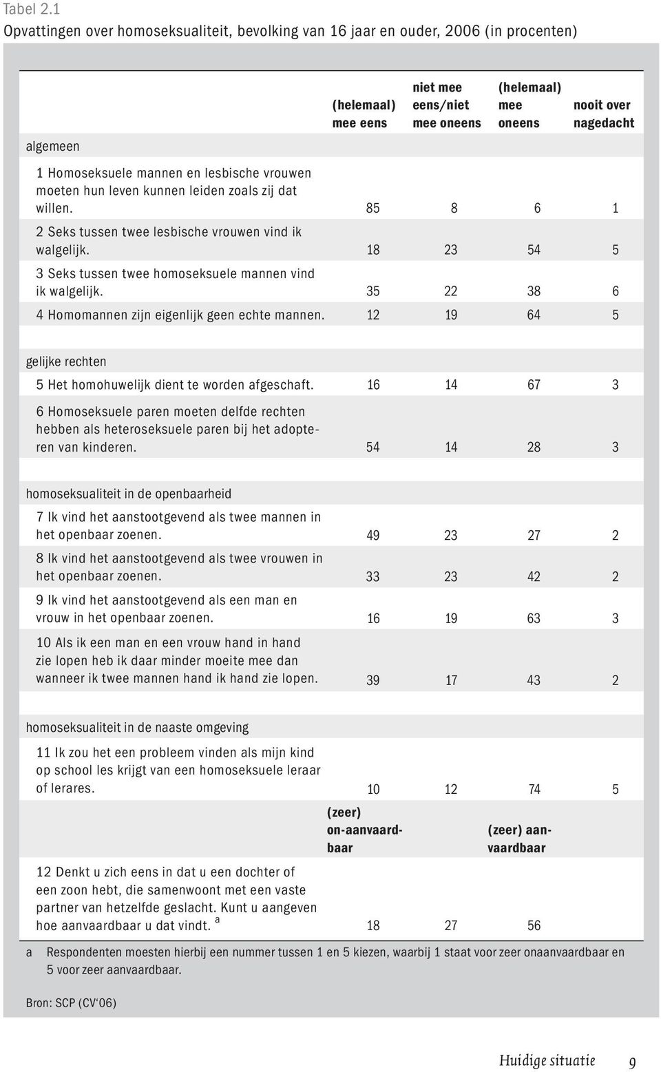 Homoseksuele mannen en lesbische vrouwen moeten hun leven kunnen leiden zoals zij dat willen. 85 8 6 1 2 Seks tussen twee lesbische vrouwen vind ik walgelijk.