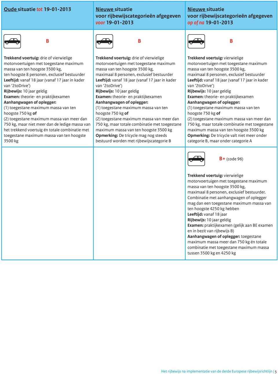 totale combinatie met toegestane maximum massa van ten hoogste 3500 kg Trekkend voertuig: drie of vierwielige motorvoertuigen met toegestane maximum massa van ten hoogste 3500 kg, maximaal 8