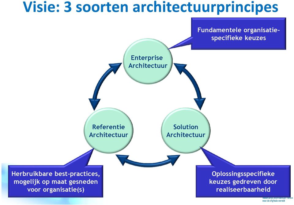 Architectuur Solution Architectuur Herbruikbare best-practices,