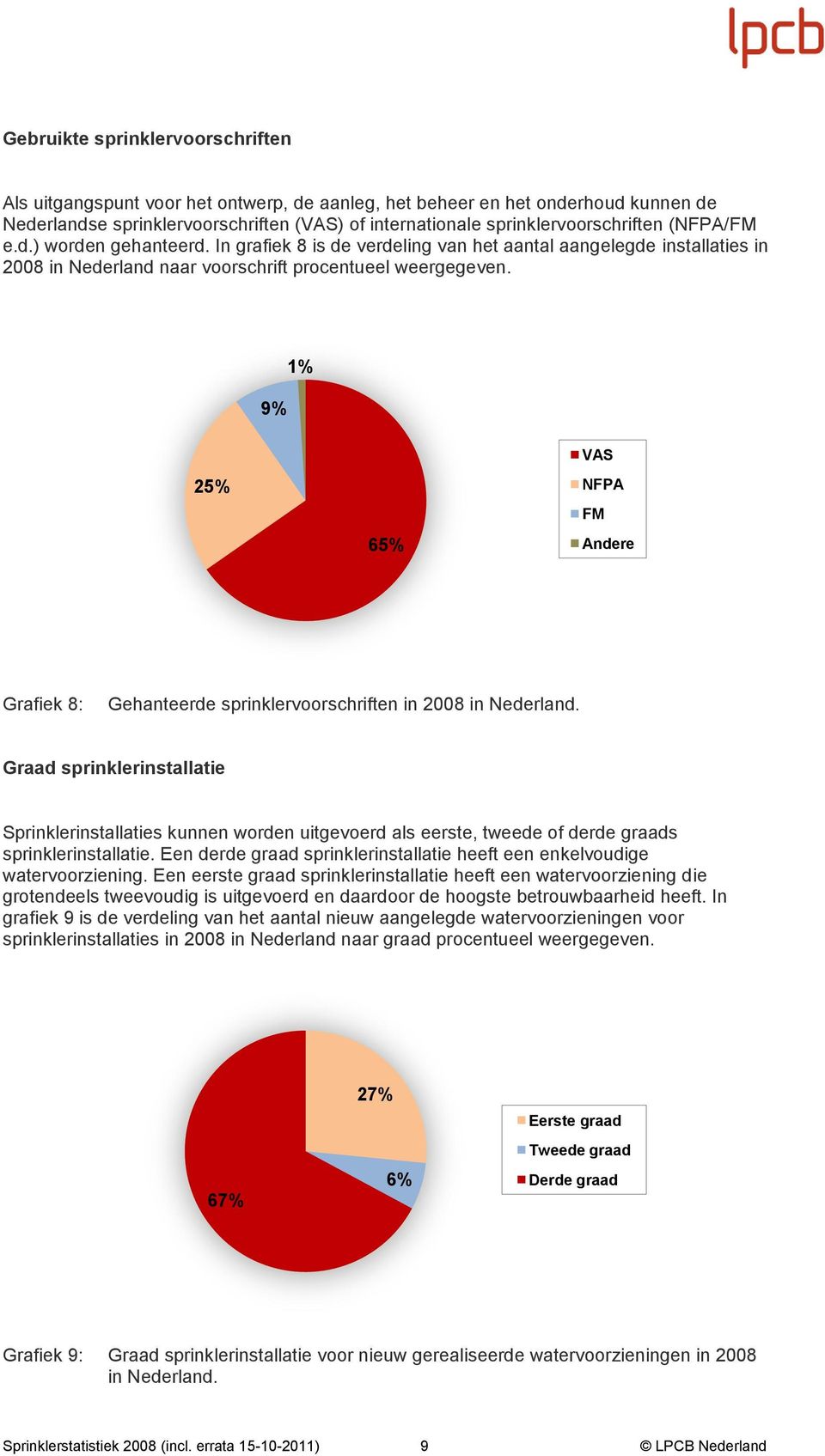 9% 1% 25% 65% VAS NFPA FM Andere Grafiek 8: Gehanteerde sprinklervoorschriften in 28 in Nederland.