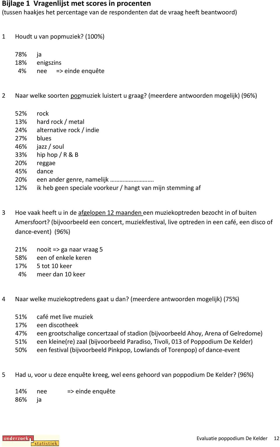 (meerdere antwoorden mogelijk) (96%) 52% rock 13% hard rock / metal 24% alternative rock / indie 27% blues 46% jazz / soul 33% hip hop / R & B 20% reggae 45% dance 20% een ander genre, namelijk.