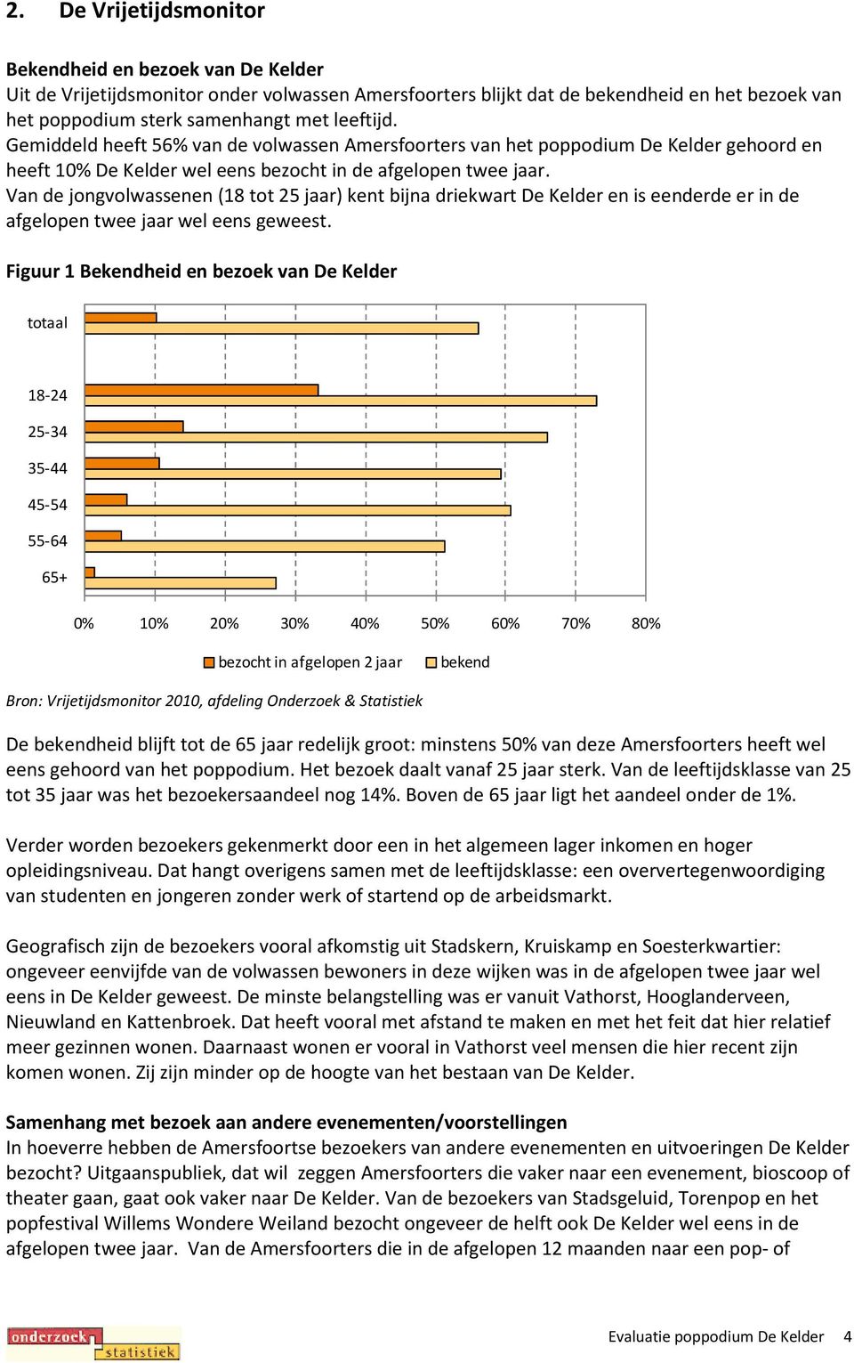 Van de jongvolwassenen (18 tot 25 jaar) kent bijna driekwart De Kelder en is eenderde er in de afgelopen twee jaar wel eens geweest.