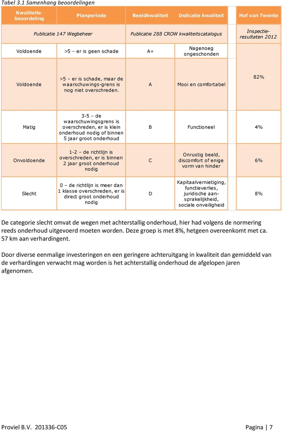 Voldoende >5 er is geen schade A+ Nagenoeg ongeschonden Voldoende >5 er is schade, maar de waarschuwings-grens is nog niet overschreden.