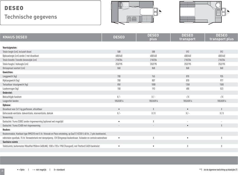 (cm) 868 868 868 868 Gewichten: Leeggewicht () 700 765 870 935 Rijklaargewicht () 700 807 870 977 Toelaatbaar totaalgewicht () 850 1000 1350 1500 Laadvermogen () 150 193 480 523 Onderstel: