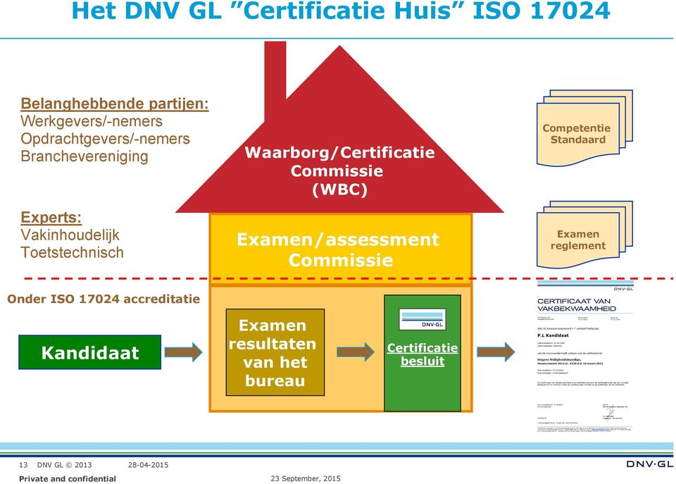 Waarborg/Certificatie Commissie (WBC) Examen/assessment Commissie Competentie Standaard
