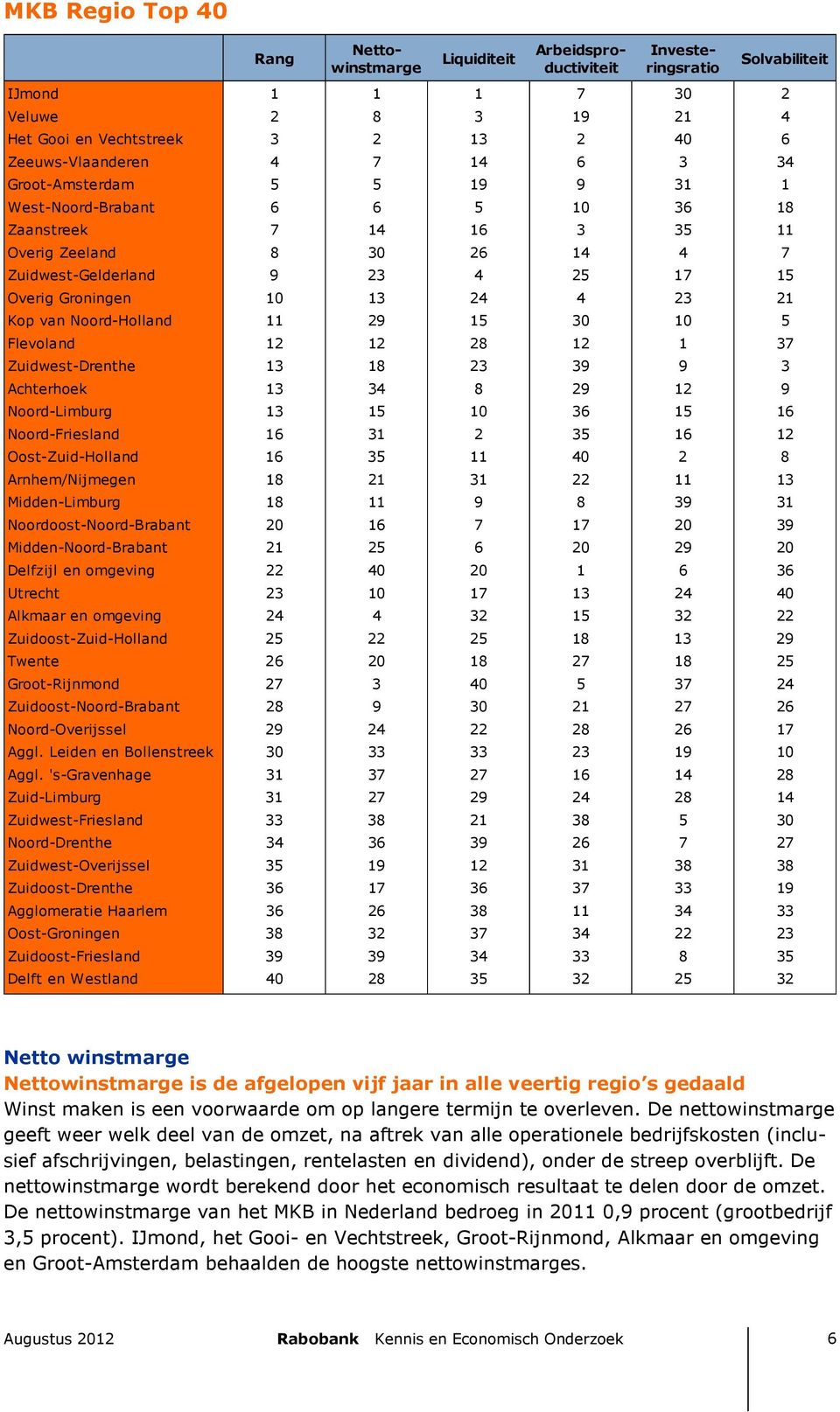 Groningen 10 13 24 4 23 21 Kop van Noord-Holland 11 29 15 30 10 5 Flevoland 12 12 28 12 1 37 Zuidwest-Drenthe 13 18 23 39 9 3 Achterhoek 13 34 8 29 12 9 Noord-Limburg 13 15 10 36 15 16