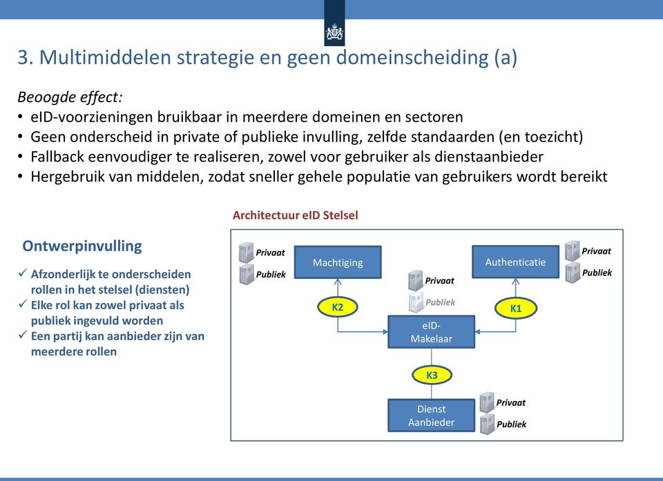 van gebruikers wordt bereikt Architectuur eid Stelsel Ontwerpinvulling Afzonderlijk te onderscheiden rollen in het stelsel (diensten) Elke rol kan zowel privaat als publiek