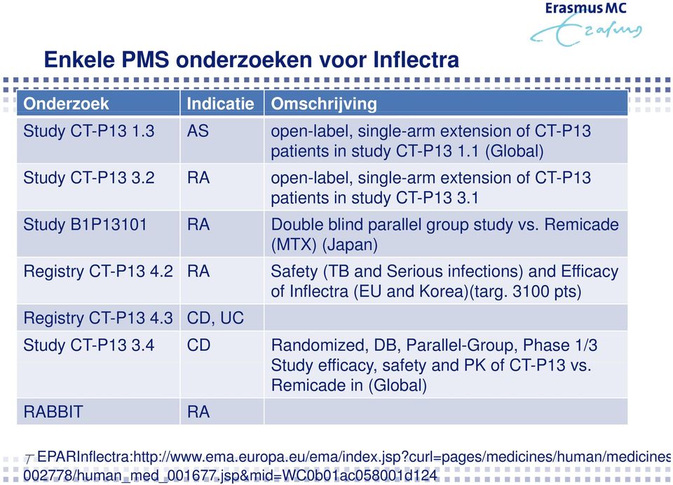 Remicade (MTX) (Japan) Registry CT-P13 4.2 RA Safety (TB and Serious infections) and Efficacy of Inflectra (EU and Korea)(targ. 3100 pts) Registry CT-P13 4.3 CD, UC Study CT-P13 3.