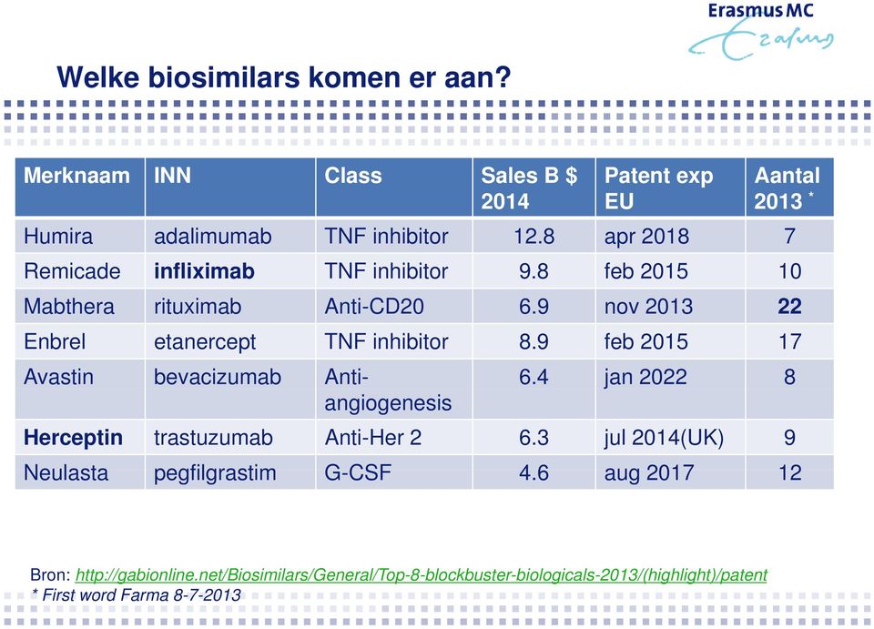 9 nov 2013 22 Enbrel etanercept TNF inhibitor 8.9 feb 2015 17 Avastin bevacizumab Anti- 6.