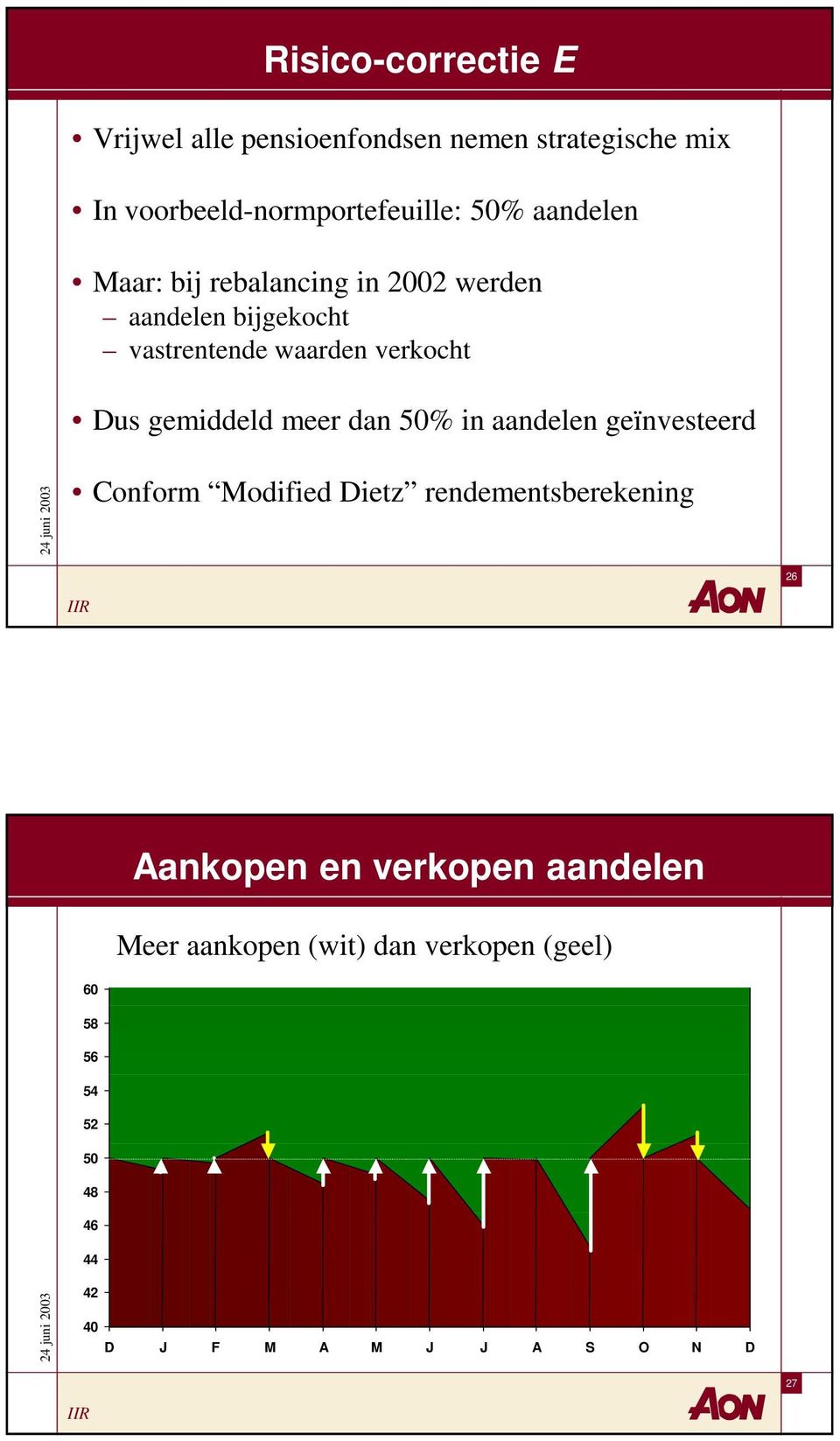 vastrentende waarden verkocht Dus gemiddeld meer dan 5% in aandelen geïnvesteerd Conform Modified