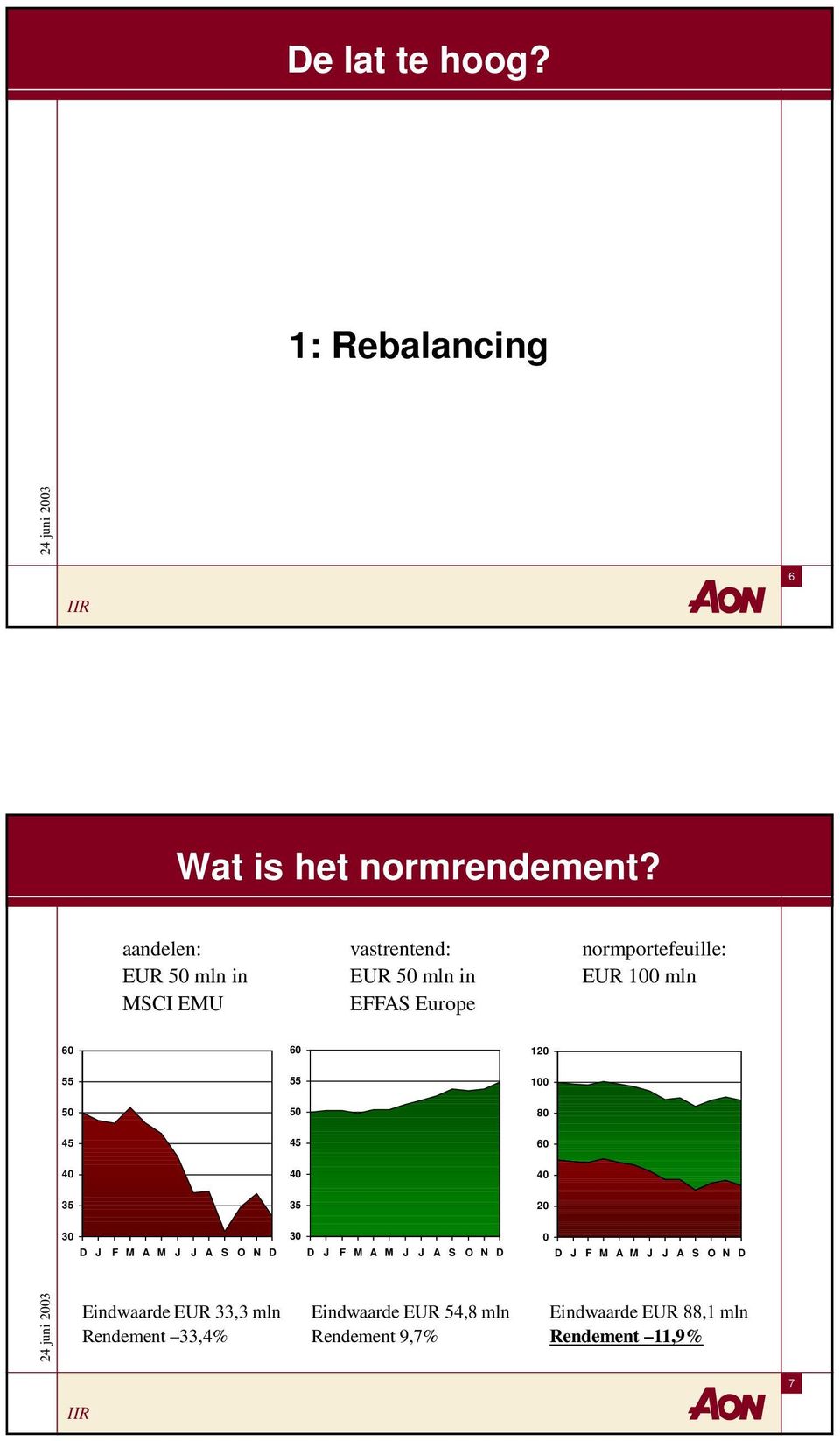 normportefeuille: EUR 1 mln 12 55 55 1 5 5 8 45 45 35 35 2 3 3 Eindwaarde EUR