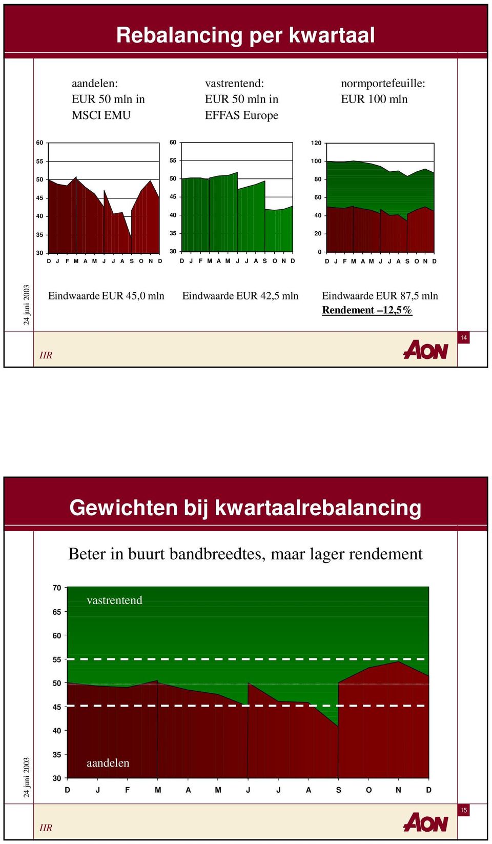 Eindwaarde EUR 42,5 mln Eindwaarde EUR 87,5 mln Rendement 12,5% 14 Gewichten bij