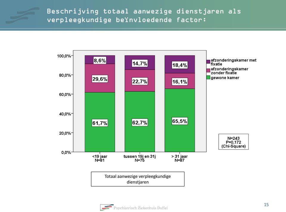 beïnvloedende factor: Totaal