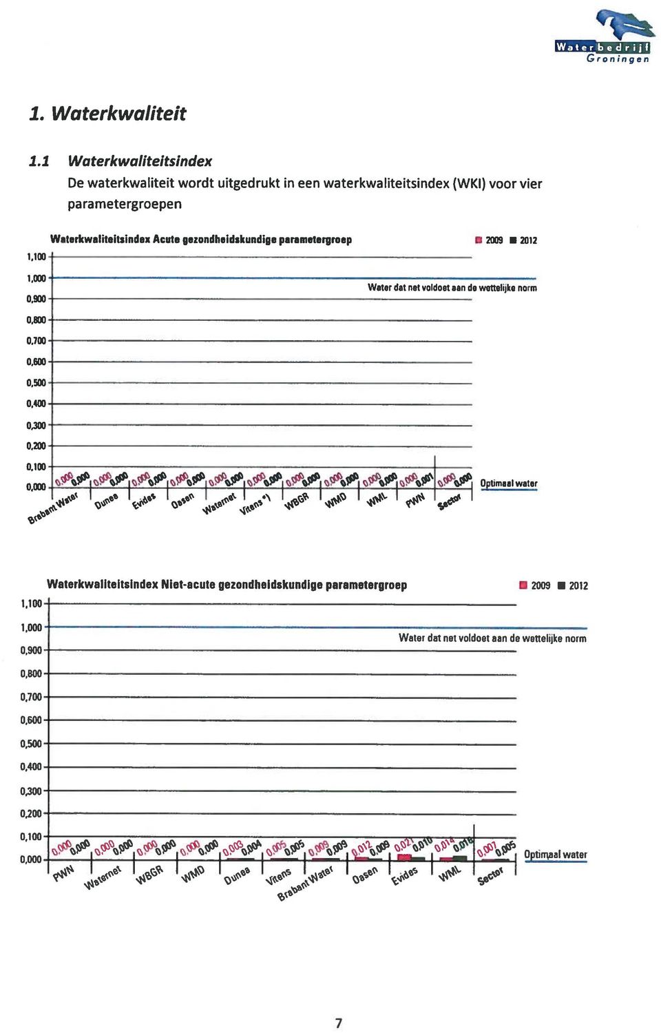 parametergroepen Waterkwalit.itsindex Acute gezondheidakundig.