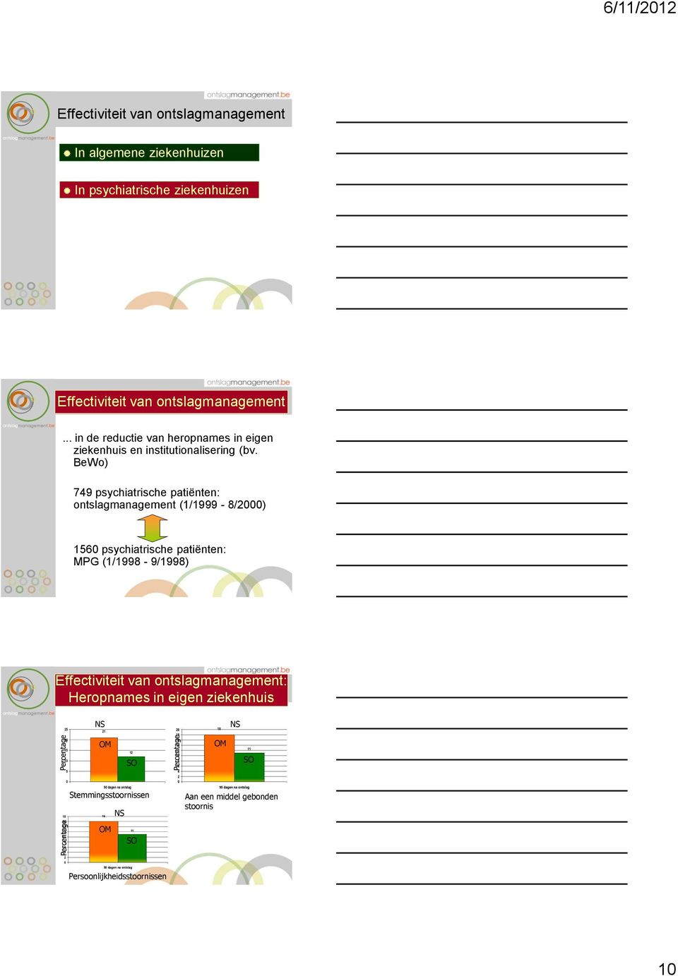 BeWo) 749 psychiatrische patiënten: ontslagmanagement (1/1999-8/2) 16 psychiatrische patiënten: MPG (1/1998-9/1998) Heropnames in eigen