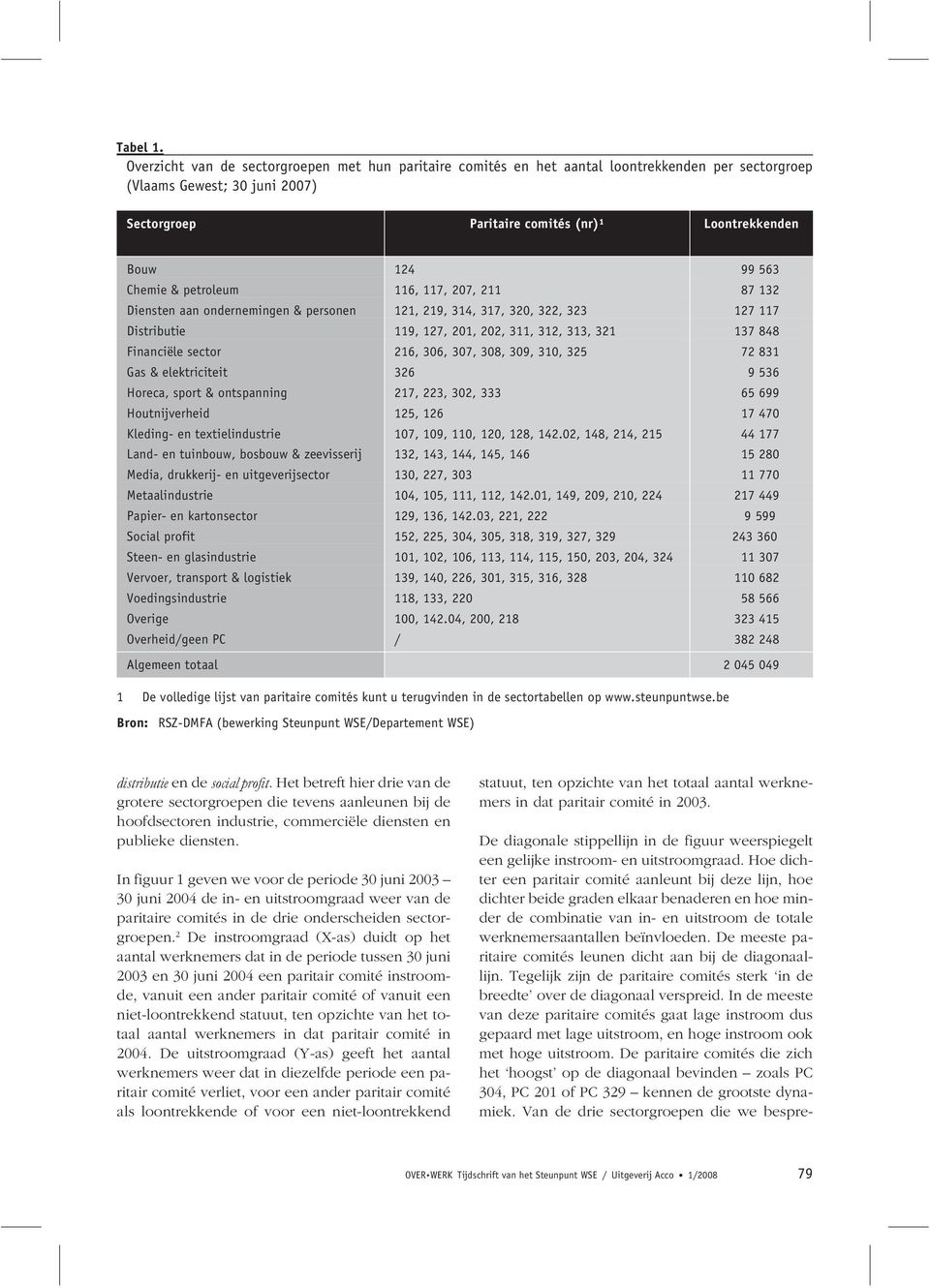 563 Chemie & petroleum 116, 117, 207, 211 87 132 Diensten aan ondernemingen & personen 121, 219, 314, 317, 320, 322, 323 127 117 Distributie 119, 127, 201, 202, 311, 312, 313, 321 137 848 Financiële