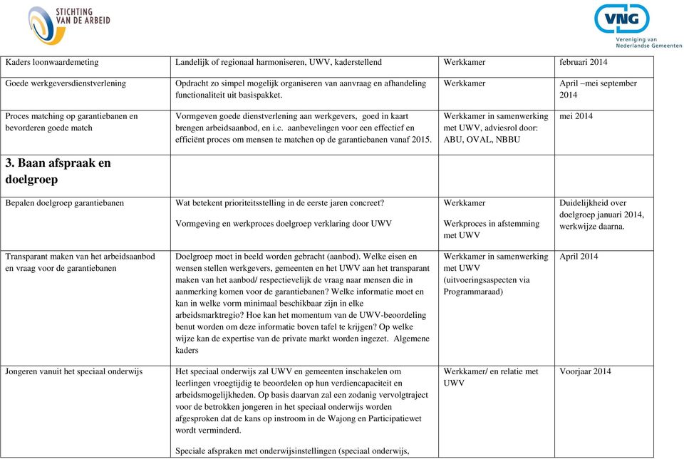 April mei september 2014 Proces matching op garantiebanen en bevorderen goede match Vormgeven goede dienstverlening aan werkgevers, goed in kaart brengen arbeidsaanbod, en i.c. aanbevelingen voor een effectief en efficiënt proces om mensen te matchen op de garantiebanen vanaf 2015.