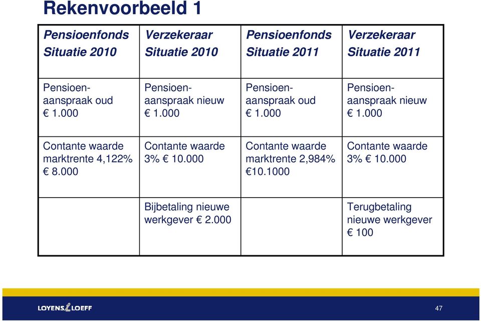 000 Contante waarde 3% 10.000 Contante waarde marktrente 2,984% 10.1000 Contante waarde 3% 10.