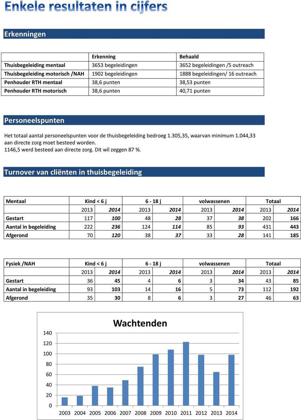 0,33 aan directe zorg moet besteed worden. 6,5 werd besteed aan directe zorg. Dit wil zeggen 87 %.