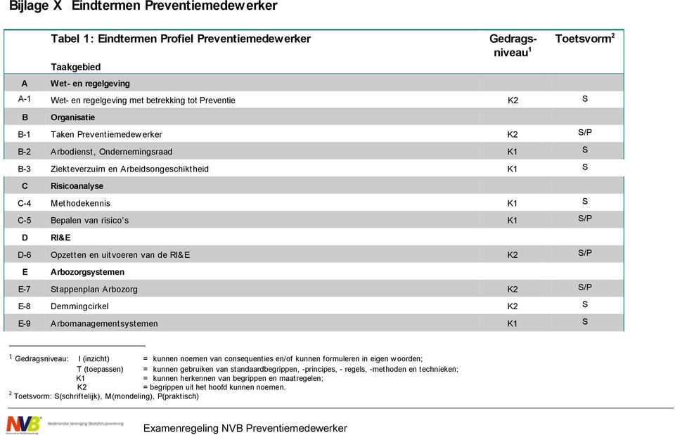 K1 S/P D RI&E D-6 Opzetten en uitvoeren van de RI&E K2 S/P E Arbozorgsystemen E-7 Stappenplan Arbozorg K2 S/P E-8 Demmingcirkel K2 S E-9 Arbomanagementsystemen K1 S 1 Gedragsniveau: I (inzicht) =