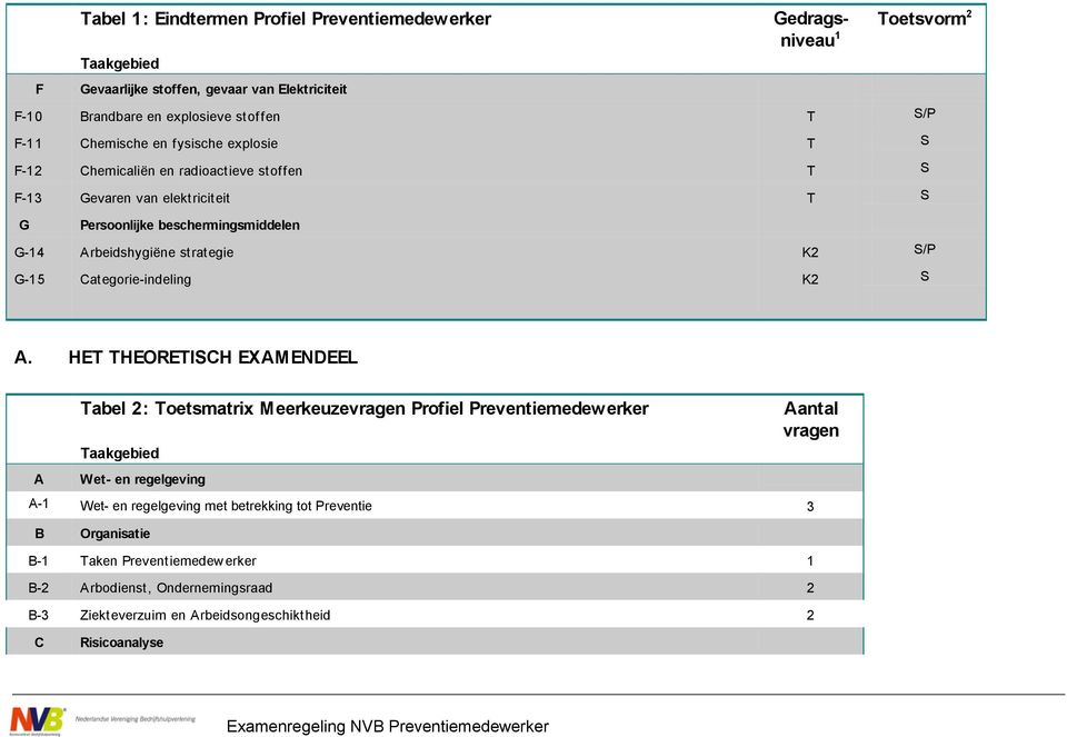 strategie K2 S/P G-15 Categorie-indeling K2 S A.