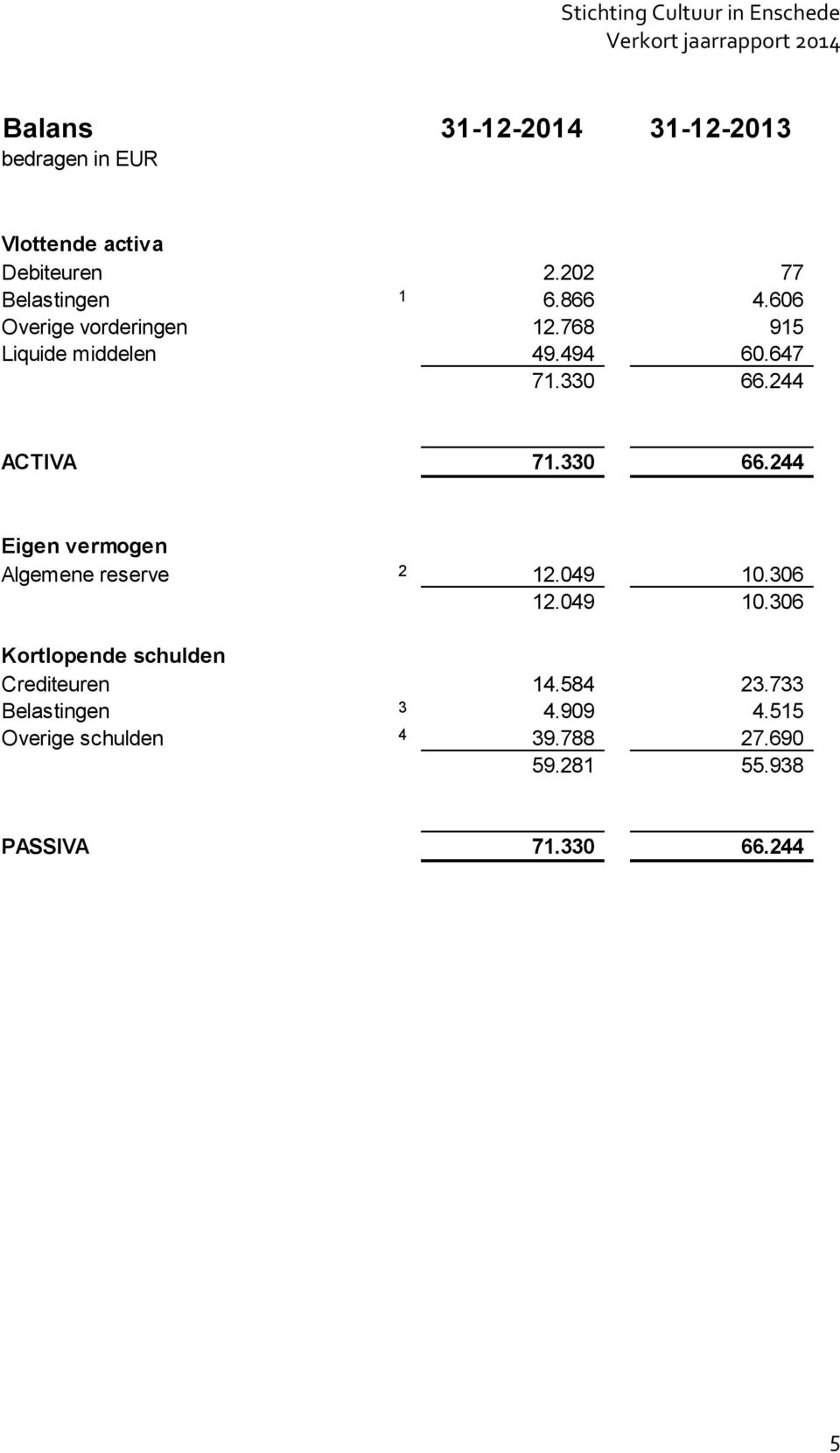 244 ACTIVA 71.330 66.244 Eigen vermogen Algemene reserve 2 12.049 10.
