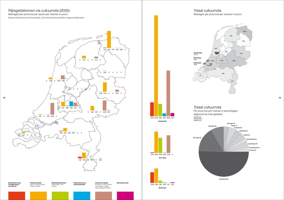 percentages (afgerond op hele getallen) Drenthe 0,1% Flevoland 0,1% Zeeland 0,3% Den Haag Beeldende kunst, vormgeving en bouwkunst Podiumkunsten Dans, muziek/muziektheater, theater