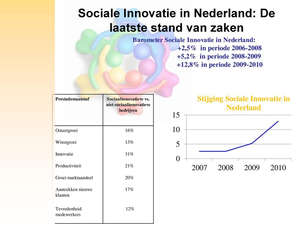 niet sociaalinnovatieve bedrijven 15 Stijging Sociale Innovatie in Nederland Omzetgroei 16% Winstgroei 13% Innovatie