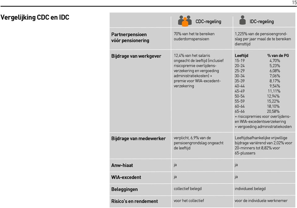 leeftijd 1,225% van de pensioengrondslag per jaar maal de te bereiken diensttijd Leeftijd % van de PG 15-19 4,70% 20-24 5,23% 25-29 6,08% 30-34 7,06% 35-39 8,17% 40-44 9,54% 45-49 11,11% 50-54 12,94%