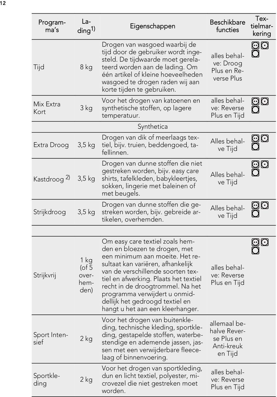 Voor het drogen van katoenen en synthetische stoffen, op lagere temperatuur. Synthetica Drogen van dik of meerlaags textiel, bijv. truien, beddengoed, tafellinnen.