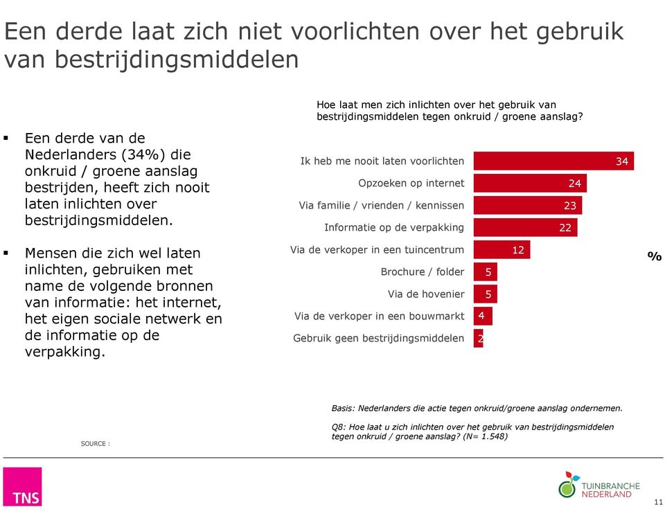 Ik heb me nooit laten voorlichten Opzoeken op internet Via familie / vrienden / kennissen Informatie op de verpakking 23 22 24 34 Mensen die zich wel laten inlichten, gebruiken met name de volgende