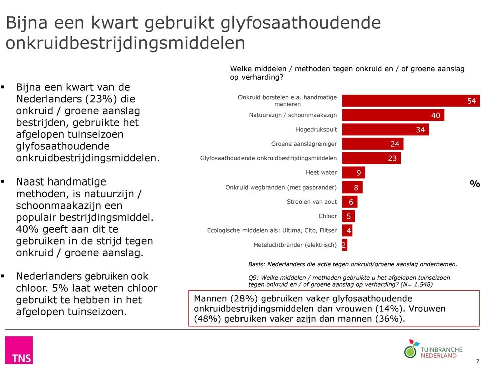 40% geeft aan dit te gebruiken in de strijd tegen onkruid / groene aanslag. Nederlanders gebruiken ook chloor. 5% laat weten chloor gebruikt te hebben in het afgelopen tuinseizoen.