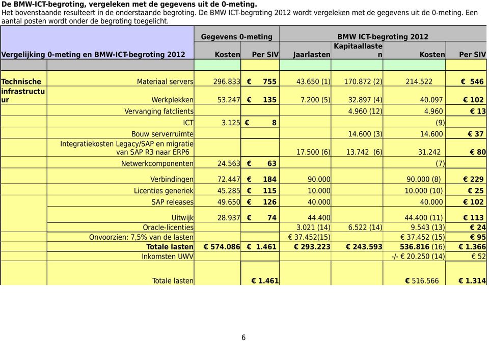 Vergelijking 0-meting en BMW-ICT-begroting 2012 Gegevens 0-meting BMW ICT-begroting 2012 Kosten Per SIV Jaarlasten Kapitaallaste n Kosten Per SIV Technische Materiaal servers 296.833 755 43.