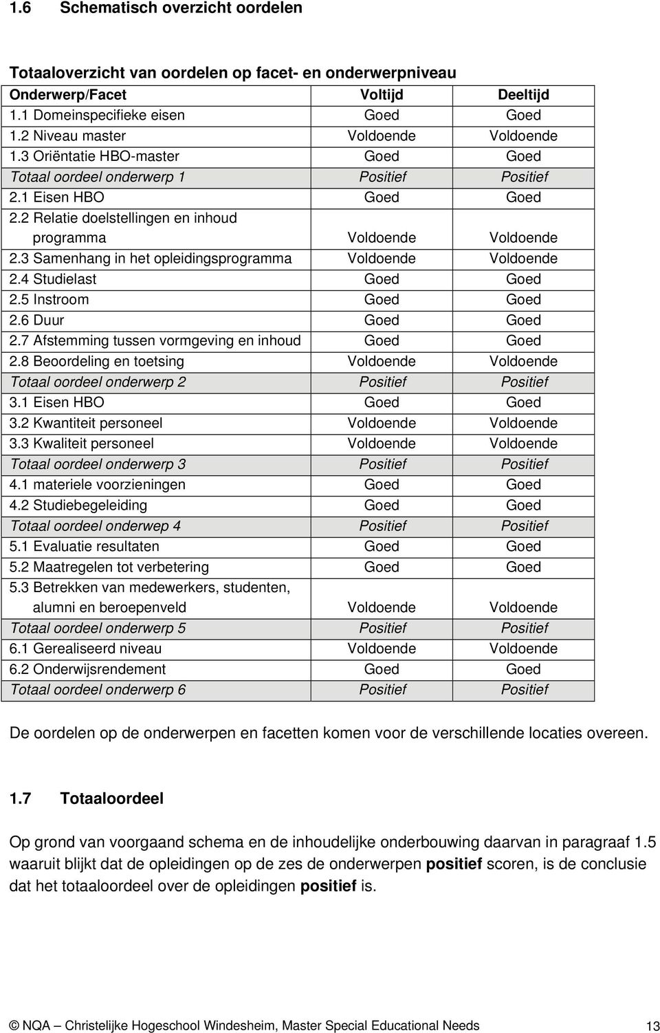 2 Relatie doelstellingen en inhoud programma Voldoende Voldoende 2.3 Samenhang in het opleidingsprogramma Voldoende Voldoende 2.4 Studielast Goed Goed 2.5 Instroom Goed Goed 2.6 Duur Goed Goed 2.