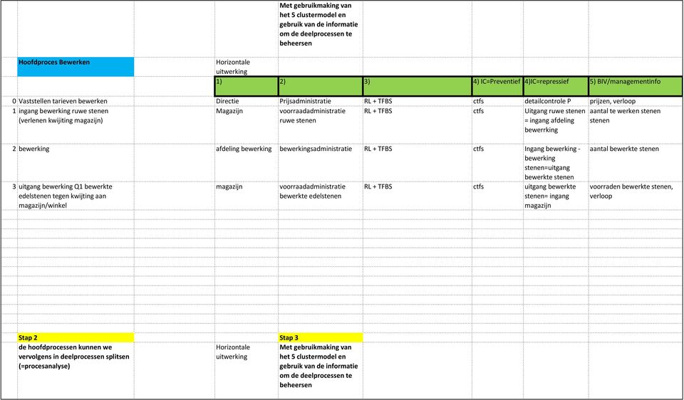 werken stenen stenen 2 bewerking afdeling bewerking bewerkingsadministratie RL + TFBS ctfs Ingang bewerking - bewerking stenen=uitgang bewerkte stenen 3 uitgang bewerking Q1 bewerkte edelstenen tegen