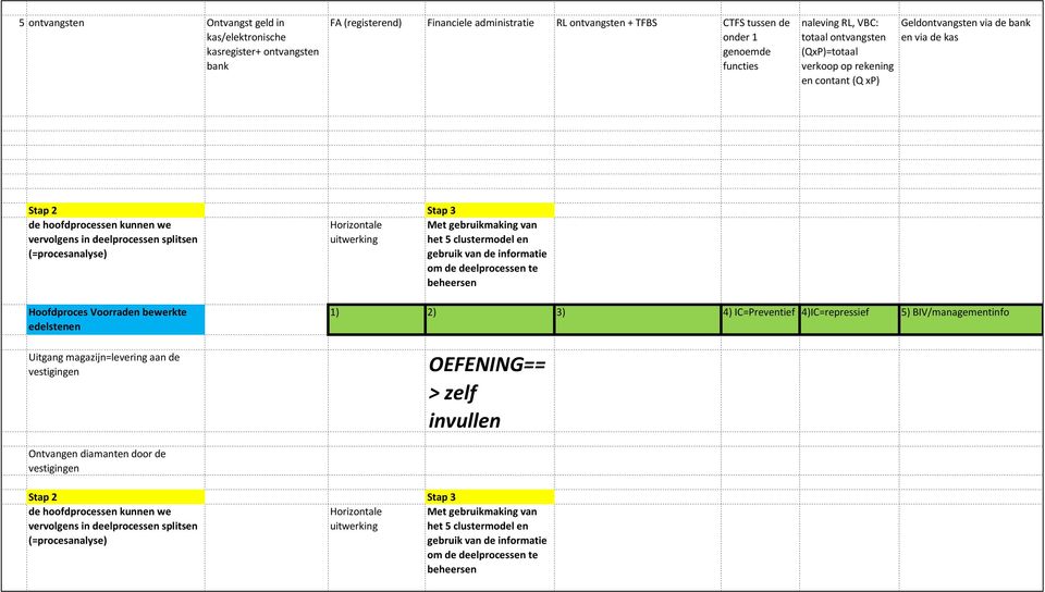 (=procesanalyse) Met gebruikmaking van Hoofdproces Voorraden bewerkte edelstenen Uitgang magazijn=levering aan de vestigingen 1) 2) 3) 4)