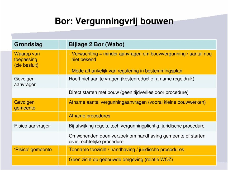 starten met bouw (geen tijdverlies door procedure) Afname aantal vergunningaanvragen (vooral kleine bouwwerken) Afname procedures Bij afwijking regels, toch vergunningplichtig,