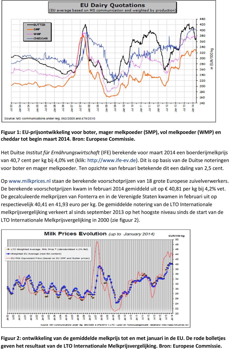 Dit is op basis van de Duitse noteringen voor boter en mager melkpoeder. Ten opzichte van februari betekende dit een daling van 2,5 cent. Op www.milkprices.