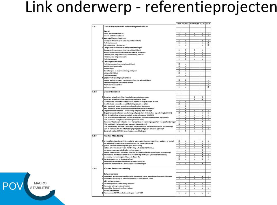 technisch rapport (met nog witte vlekken) x x x X Technisch rapport x x x X JLD-klapankers, Fullscale test x x x X 2 Langsconstructies/wanden/verankeringen Concept technisch rapport (met nog witte