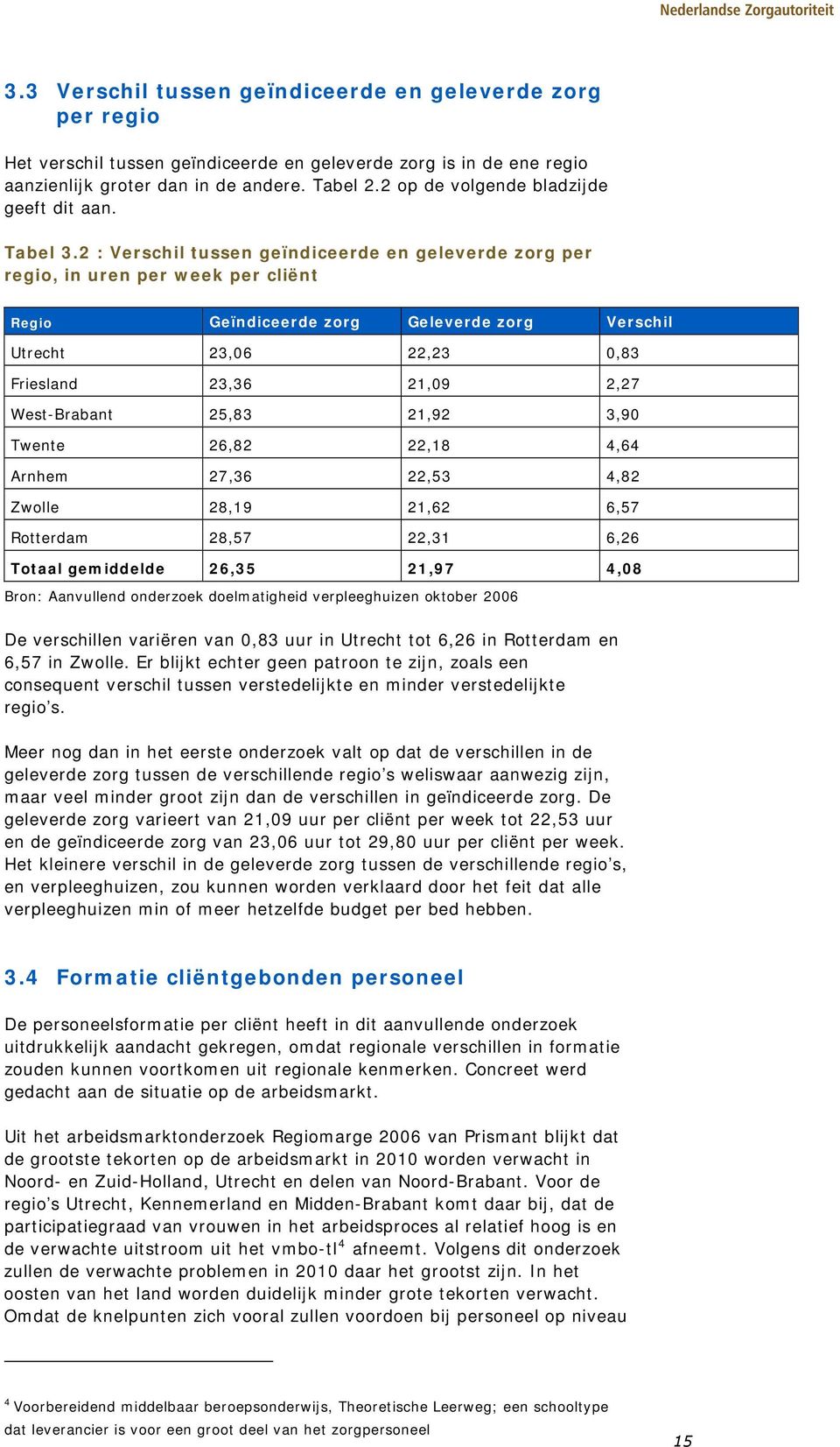 2 : Verschil tussen geïndiceerde en geleverde zorg per regio, in uren per week per cliënt Regio Geïndiceerde zorg Geleverde zorg Verschil Utrecht 23,06 22,23 0,83 Friesland 23,36 21,09 2,27