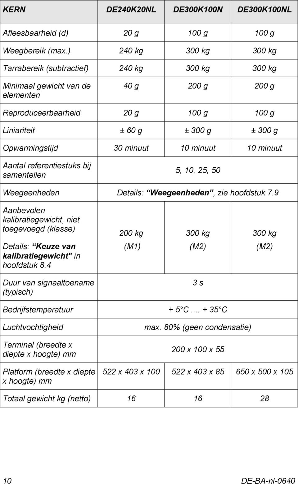 Opwarmingstijd 30 minuut 10 minuut 10 minuut Aantal referentiestuks bij samentellen 5, 10, 25, 50 Weegeenheden Details: Weegeenheden, zie hoofdstuk 7.