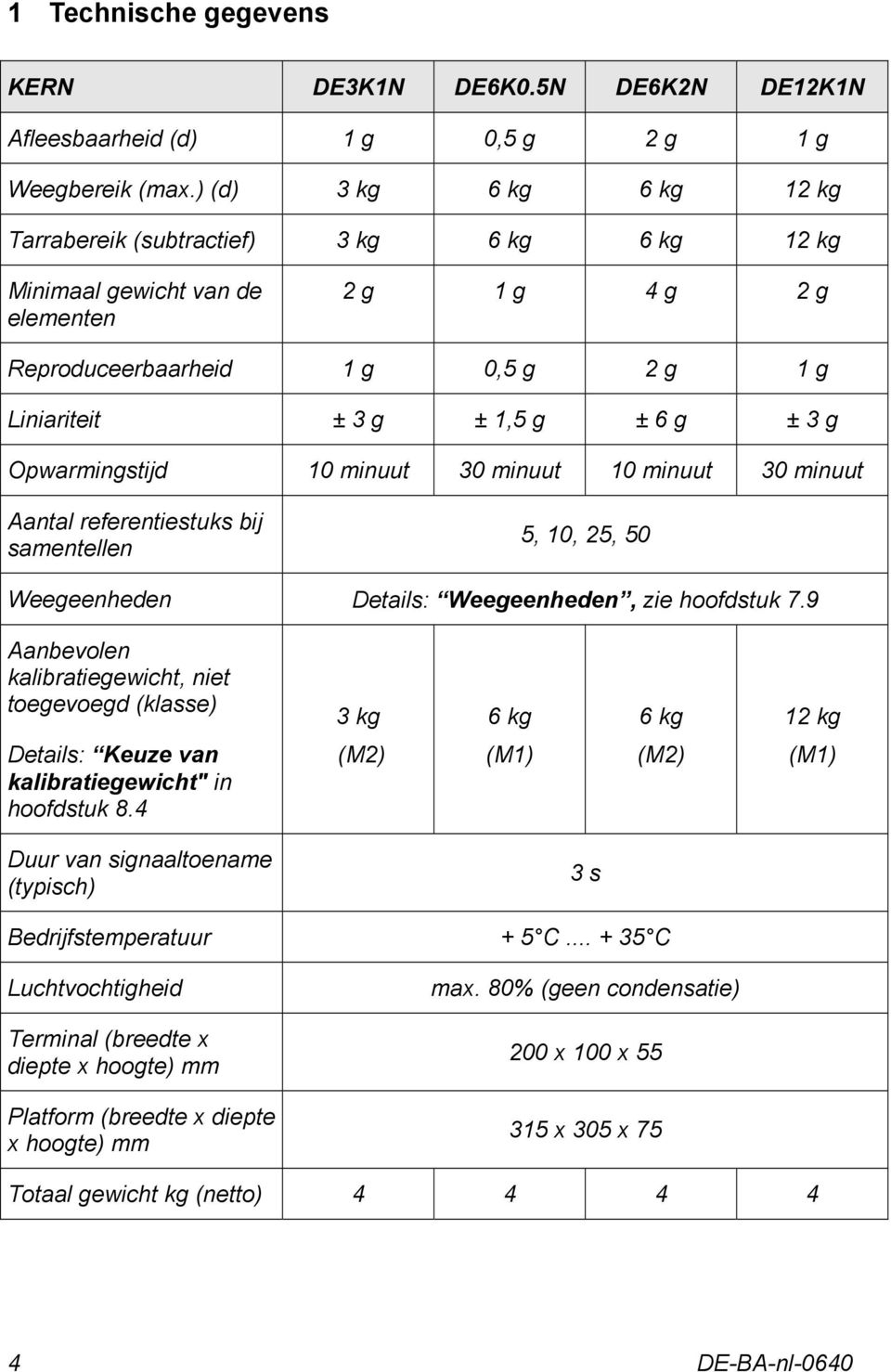 Opwarmingstijd 10 minuut 30 minuut 10 minuut 30 minuut Aantal referentiestuks bij samentellen 5, 10, 25, 50 Weegeenheden Details: Weegeenheden, zie hoofdstuk 7.