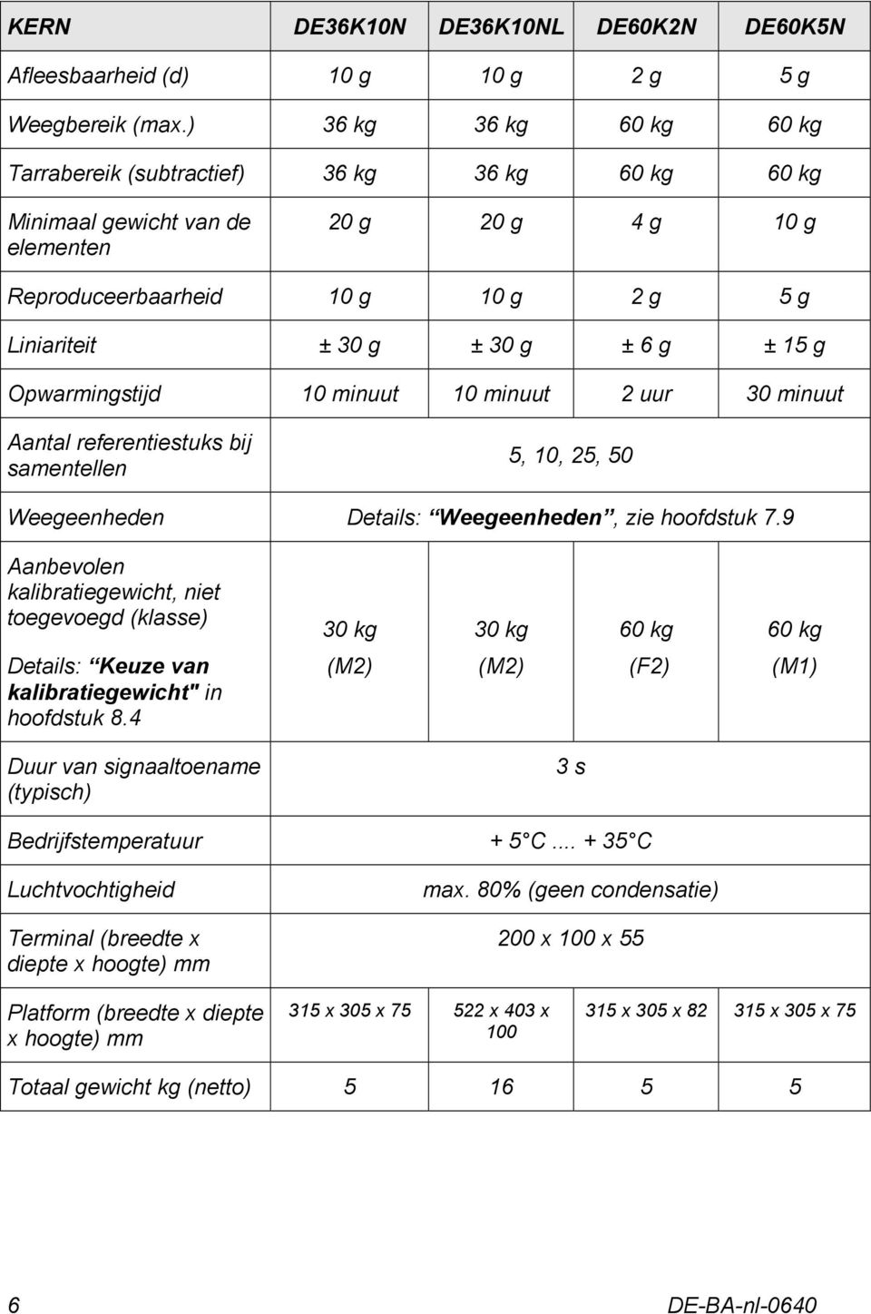 ± 15 g Opwarmingstijd 10 minuut 10 minuut 2 uur 30 minuut Aantal referentiestuks bij samentellen 5, 10, 25, 50 Weegeenheden Details: Weegeenheden, zie hoofdstuk 7.